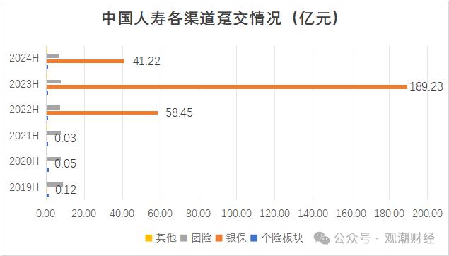 财报季 | 中国人寿资产创新高，个险人力流失不足万人，银保渠道趸缴保费大幅下降，缴费结构优化