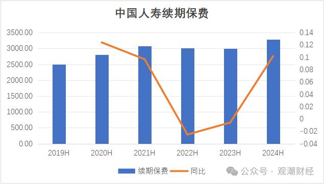 财报季 | 中国人寿资产创新高，个险人力流失不足万人，银保渠道趸缴保费大幅下降，缴费结构优化