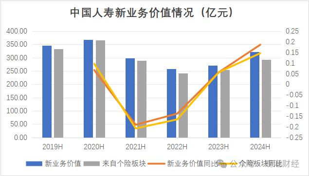 财报季 | 中国人寿资产创新高，个险人力流失不足万人，银保渠道趸缴保费大幅下降，缴费结构优化