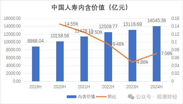 财报季 | 中国人寿资产创新高，个险人力流失不足万人，银保渠道趸缴保费大幅下降，缴费结构优化