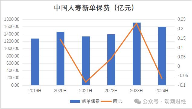 财报季 | 中国人寿资产创新高，个险人力流失不足万人，银保渠道趸缴保费大幅下降，缴费结构优化