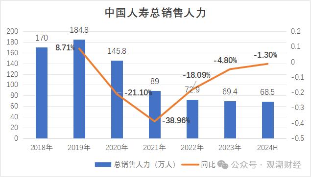 财报季 | 中国人寿资产创新高，个险人力流失不足万人，银保渠道趸缴保费大幅下降，缴费结构优化