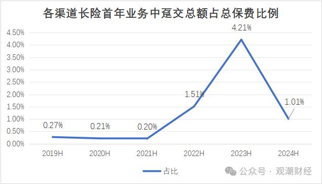 财报季 | 中国人寿资产创新高，个险人力流失不足万人，银保渠道趸缴保费大幅下降，缴费结构优化