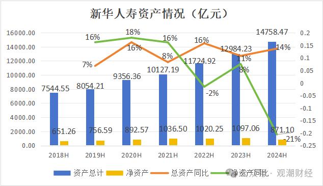 财报季丨新华保险组织架构调整优化，过半分公司负责人调动，上半年成本、投资端双重作用下净利大增