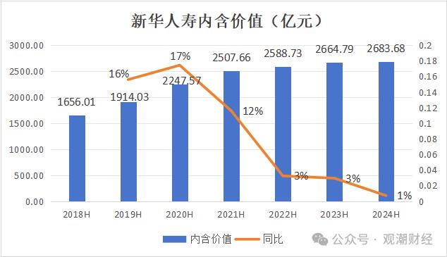 财报季丨新华保险组织架构调整优化，过半分公司负责人调动，上半年成本、投资端双重作用下净利大增