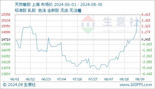 生意社：成本及需求回升   8月天然橡胶价格大幅上行