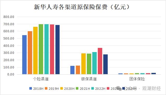 财报季丨新华保险组织架构调整优化，过半分公司负责人调动，上半年成本、投资端双重作用下净利大增