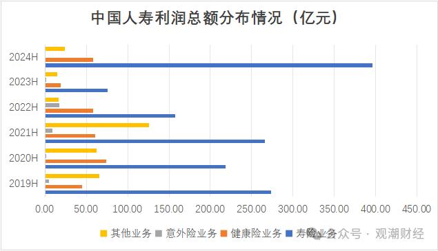 财报季 | 中国人寿资产创新高，个险人力流失不足万人，银保渠道趸缴保费大幅下降，缴费结构优化