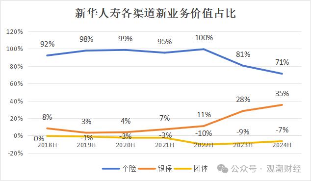 财报季丨新华保险组织架构调整优化，过半分公司负责人调动，上半年成本、投资端双重作用下净利大增