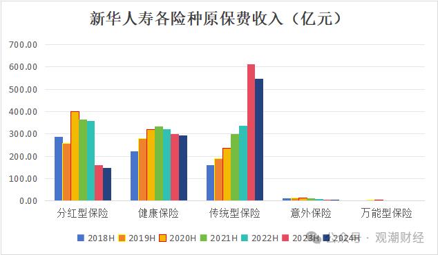 财报季丨新华保险组织架构调整优化，过半分公司负责人调动，上半年成本、投资端双重作用下净利大增