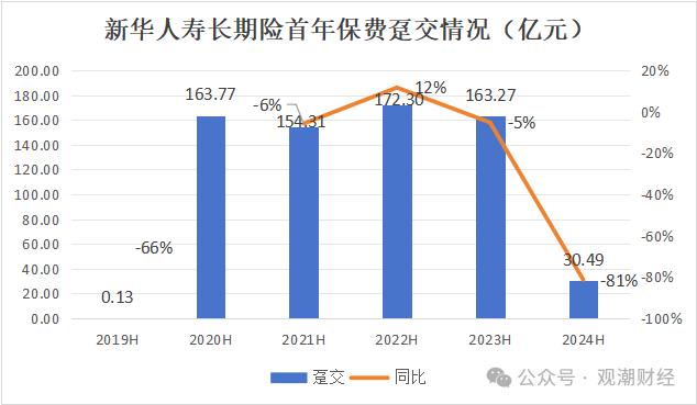 财报季丨新华保险组织架构调整优化，过半分公司负责人调动，上半年成本、投资端双重作用下净利大增