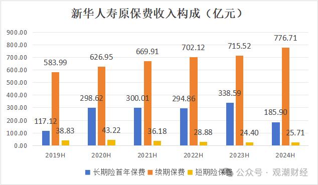 财报季丨新华保险组织架构调整优化，过半分公司负责人调动，上半年成本、投资端双重作用下净利大增