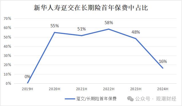 财报季丨新华保险组织架构调整优化，过半分公司负责人调动，上半年成本、投资端双重作用下净利大增