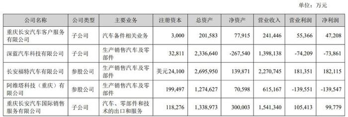 财报透视｜长安汽车上半年增收不增利，并购深蓝汽车拖垮业绩，7月销量下滑