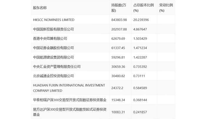 中国能建：2024年上半年净利润同比增长4.67% 拟10派0.125元