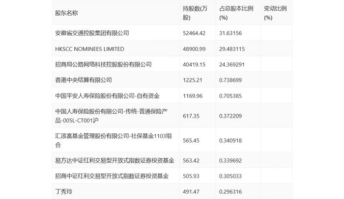 皖通高速：2024年上半年净利润8.10亿元 同比下降3.53%