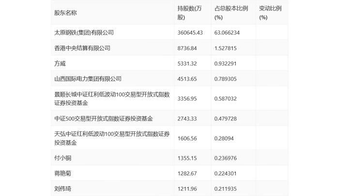 太钢不锈：2024年上半年盈利1.39亿元 同比扭亏