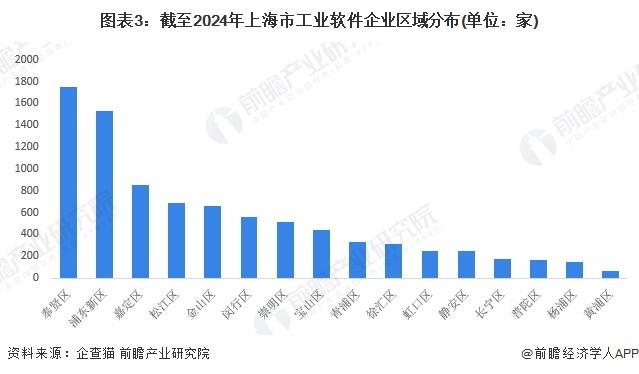 2024年上海市工业软件行业发展现状分析 上海市工业软件注册企业数量呈逐年波动增长态势【组图】