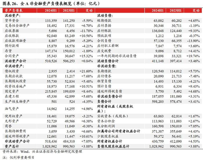 兴业证券：2024中报的五个关键线索