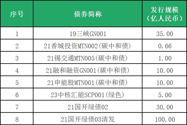 符合中欧《共同分类目录》标准的中国存量绿色债券清单（2024年8月版）