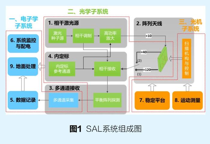 激光合成孔径雷达：将合成孔径技术从微波拓展至光学频段