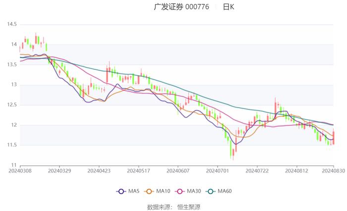 广发证券：2024年上半年净利润同比下降3.88% 拟10派1元