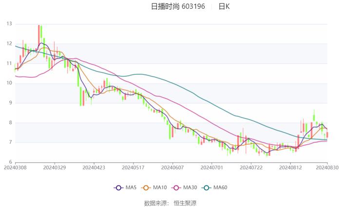 日播时尚：2024年上半年亏损2748.07万元