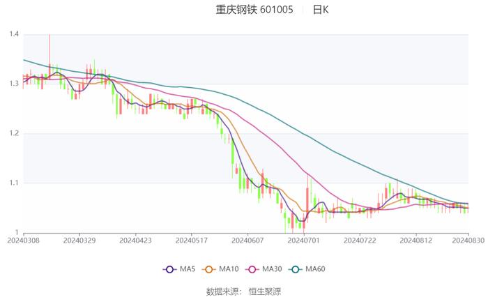 重庆钢铁：2024年上半年亏损6.89亿元