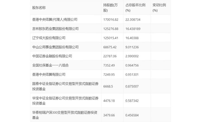 广发证券：2024年上半年净利润同比下降3.88% 拟10派1元