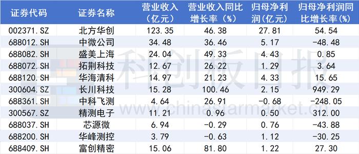 半导体设备业绩扫描：龙头营收普遍高增长 财务指标或预示未来景气