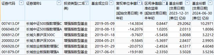 【深度】上半年规模降逾四成，长城量化指增遭遇“滑铁卢”