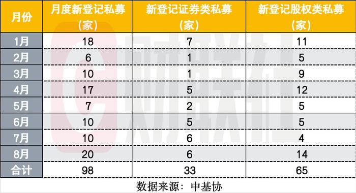 显见收紧！新登记私募不足百家，不足上年同期三成，近七成无备案产品，注销已超1200家