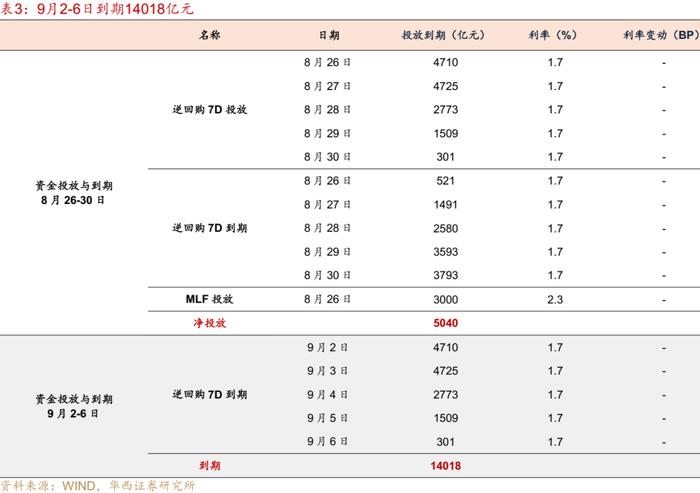 流动性跟踪 | 月末分化，资金向下，票据向上