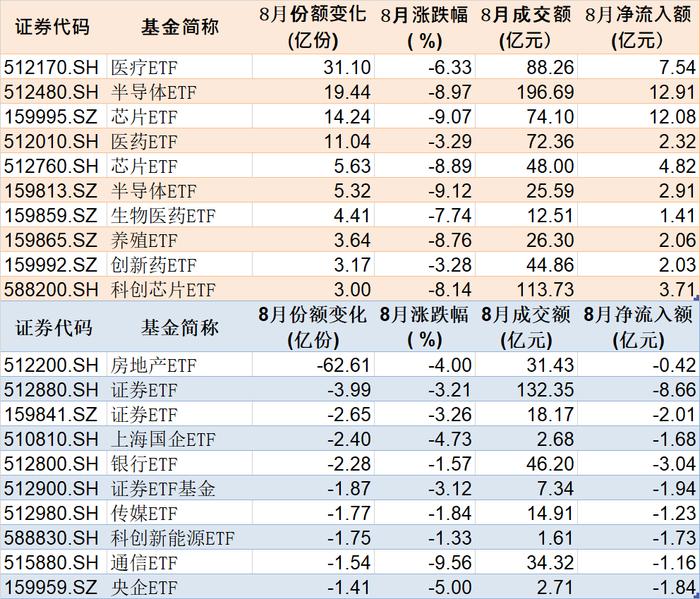 反弹行情来了？8月逾千亿资金借道ETF进场，集中火力狂买这些品种（附8月抄底名单）