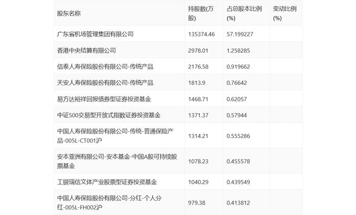 白云机场：2024年上半年净利润4.38亿元 同比增长177.04%