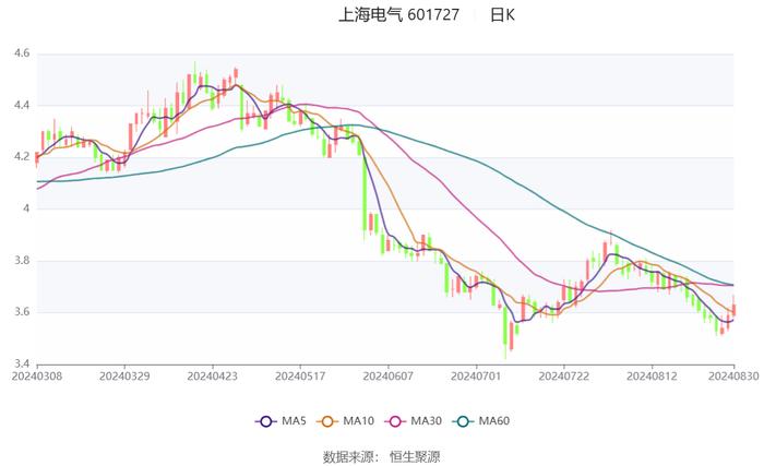 上海电气：2024年上半年净利润6.02亿元 同比增长1.93%