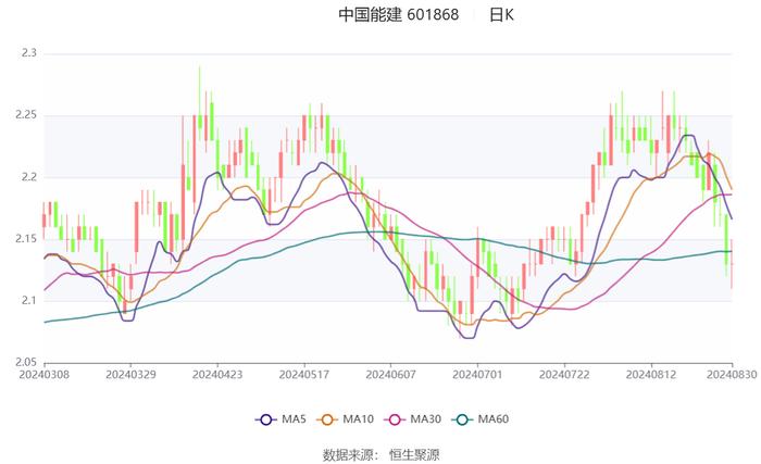 中国能建：2024年上半年净利润同比增长4.67% 拟10派0.125元