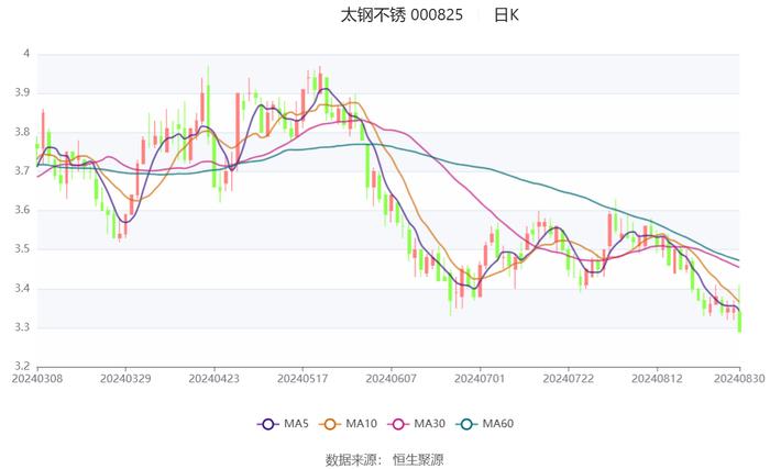 太钢不锈：2024年上半年盈利1.39亿元 同比扭亏