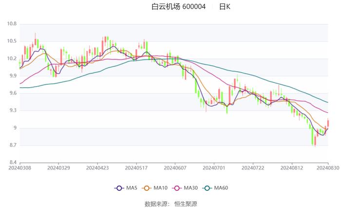 白云机场：2024年上半年净利润4.38亿元 同比增长177.04%