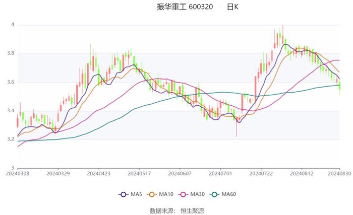 振华重工：2024年上半年净利润3.06亿元 同比增长9.50%