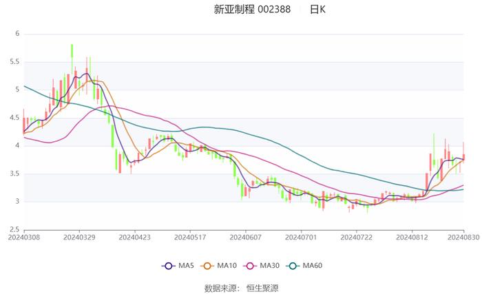 新亚制程：2024年上半年净利润1001.92万元 同比增长2.38%