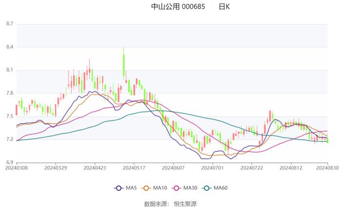 中山公用：2024年上半年净利润5.55亿元 同比下降3.02%