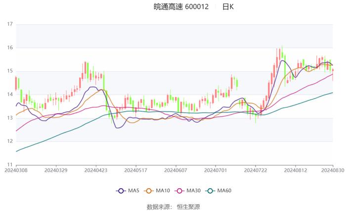 皖通高速：2024年上半年净利润8.10亿元 同比下降3.53%