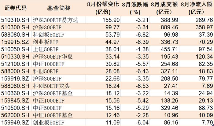 反弹行情来了？8月逾千亿资金借道ETF进场，集中火力狂买这些品种（附8月抄底名单）