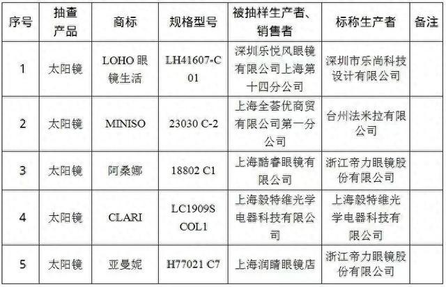 100%合格！2024年松江区太阳镜产品质量监督抽查结果公布