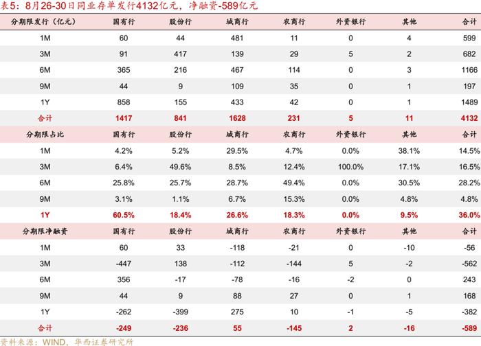 流动性跟踪 | 月末分化，资金向下，票据向上