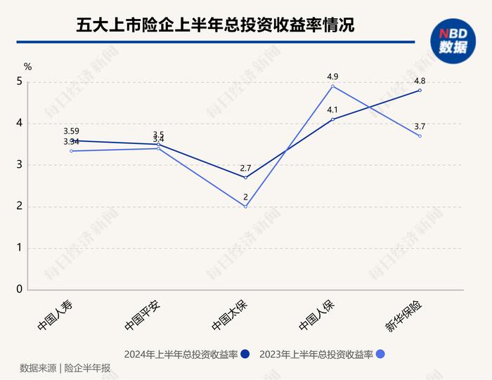 3370.63亿元！A股五大上市险企上半年投资收益整体上涨超三成，背后有哪些投资策略，下半年又如何布局？