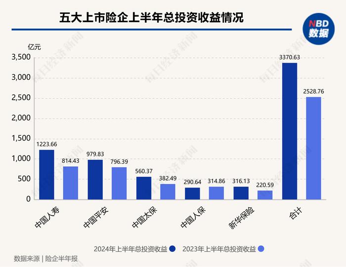 3370.63亿元！A股五大上市险企上半年投资收益整体上涨超三成，背后有哪些投资策略，下半年又如何布局？