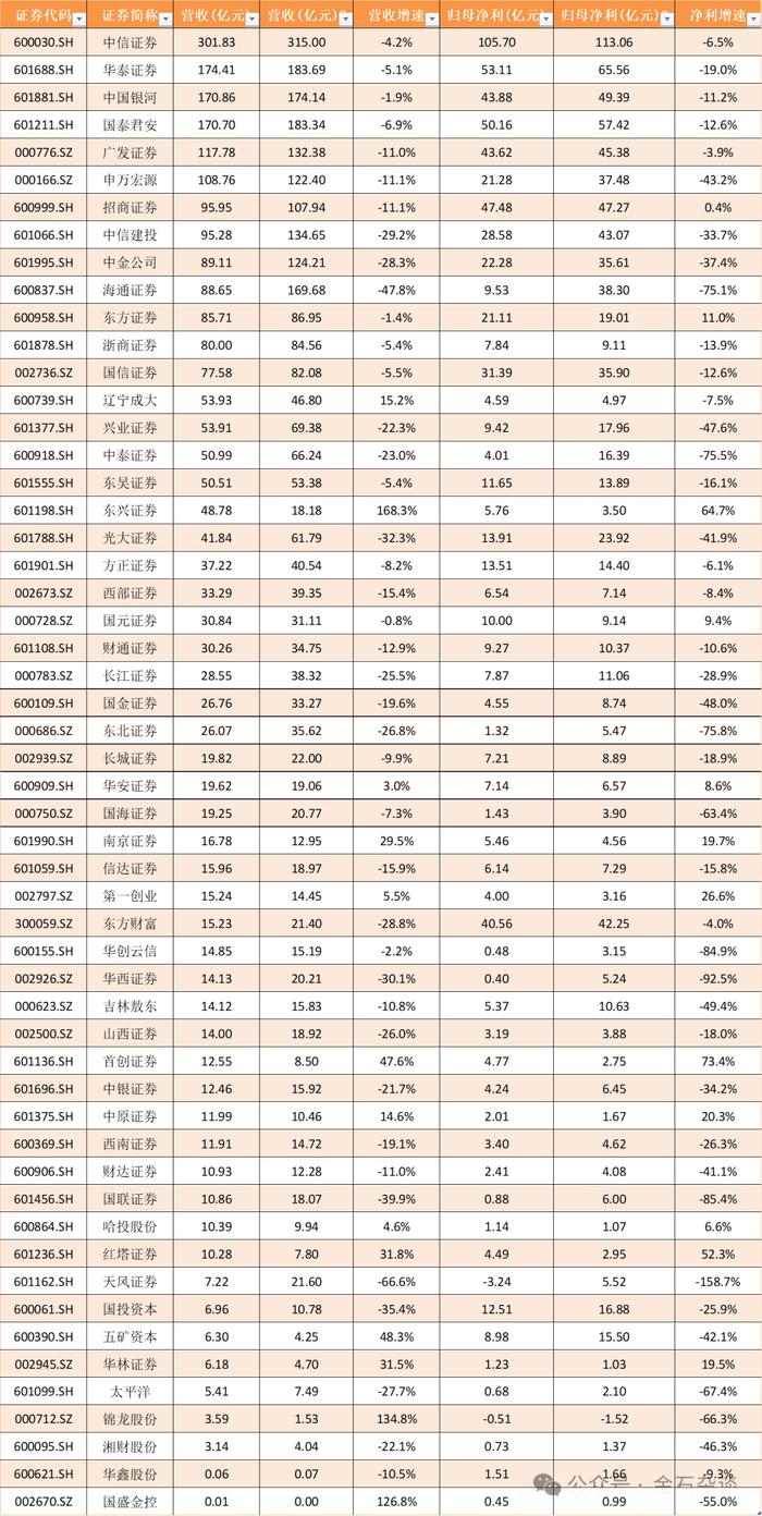 中信建投投行进入毛利率负时代，中金投行亏了7.8亿...