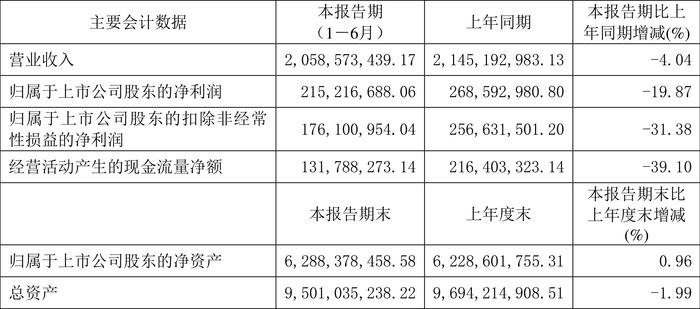 青松建化：2024年上半年净利润2.15亿元 同比下降19.87%